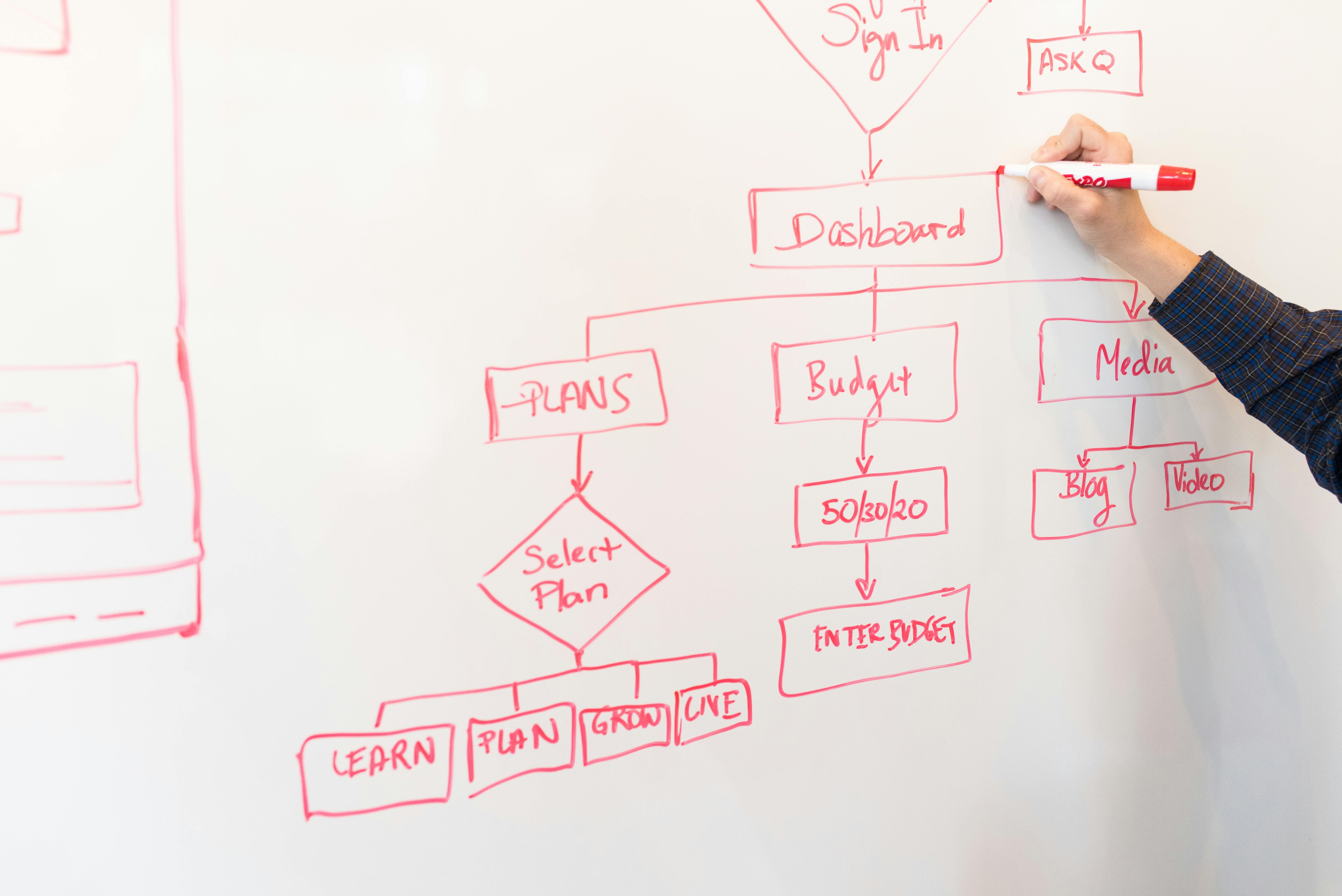 Workflows & Automation